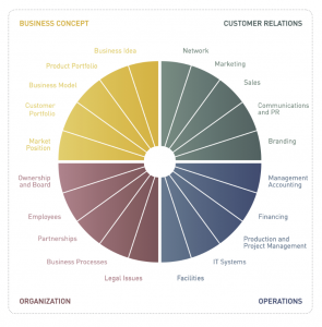 The Growth Wheel